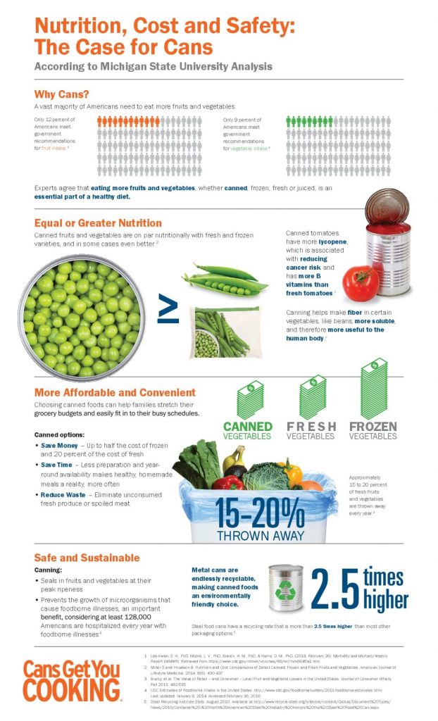 Canned Foods infographic