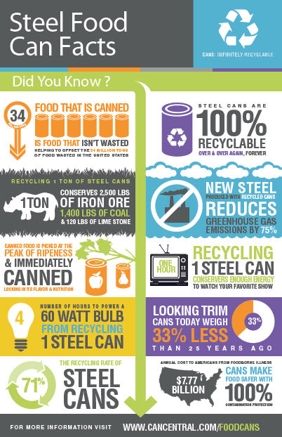 Canned Foods Sustainability 